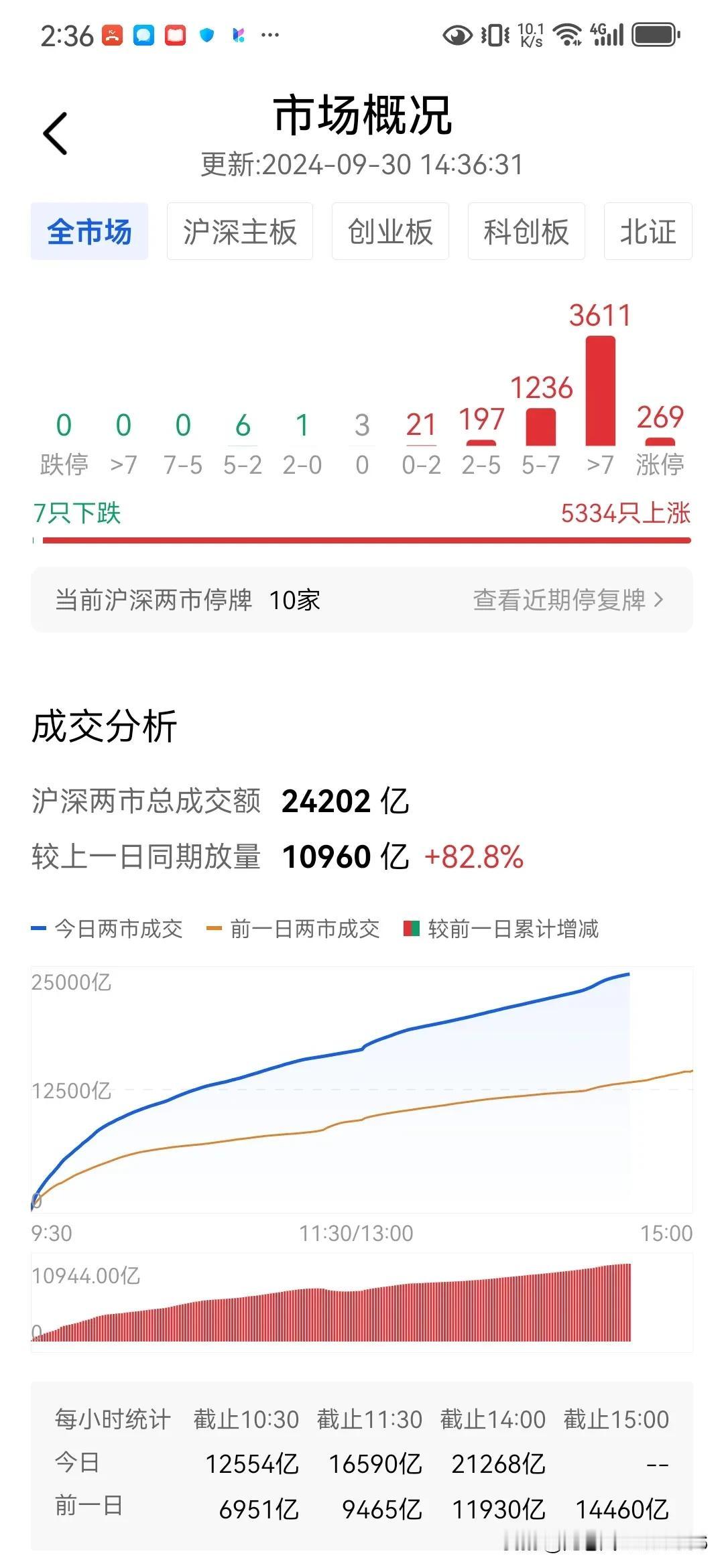 #分享炒股趣闻# #股民辛酸分享# #股民信心绝望# #分享股市悲欢# 
‌“人