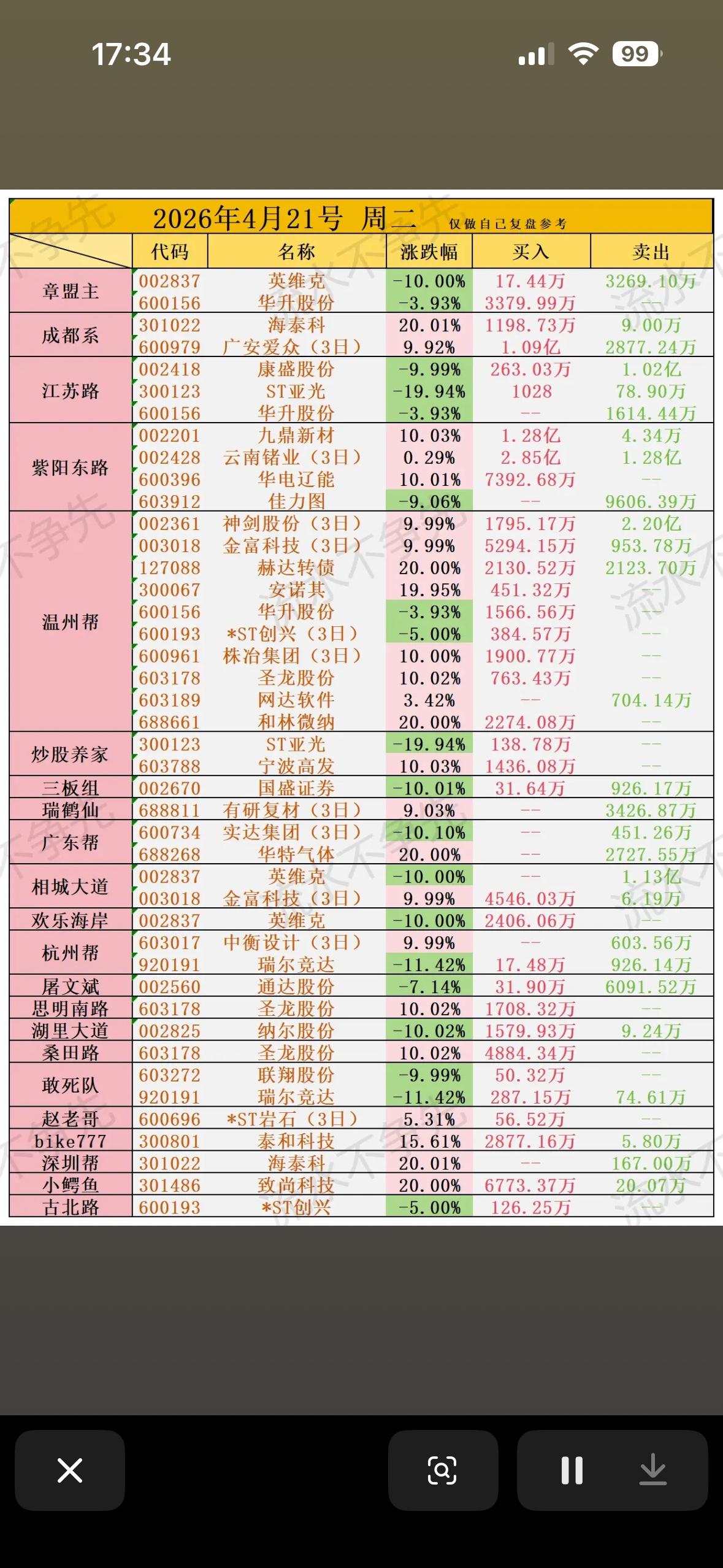2026年4月21日游资龙虎榜，见证市场风云变幻！📈📉

2026年4月21