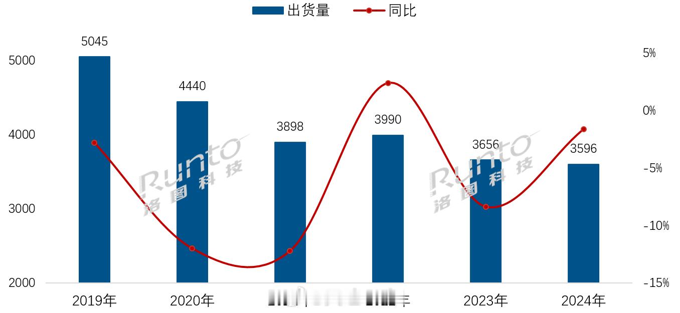 洛图科技发布2024年国内电视市场报告1、2024年国内电视市场整体出货量359