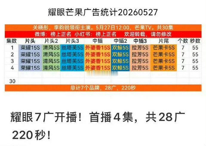 耀眼7广开播耀眼开局7个广告 耀眼开局7个广告，首播四集 