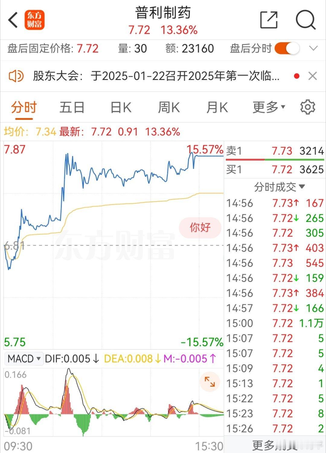 普利制药   周五放量大涨，成交5个多亿，没少忽悠人进去，周末接通告告诉要退市。