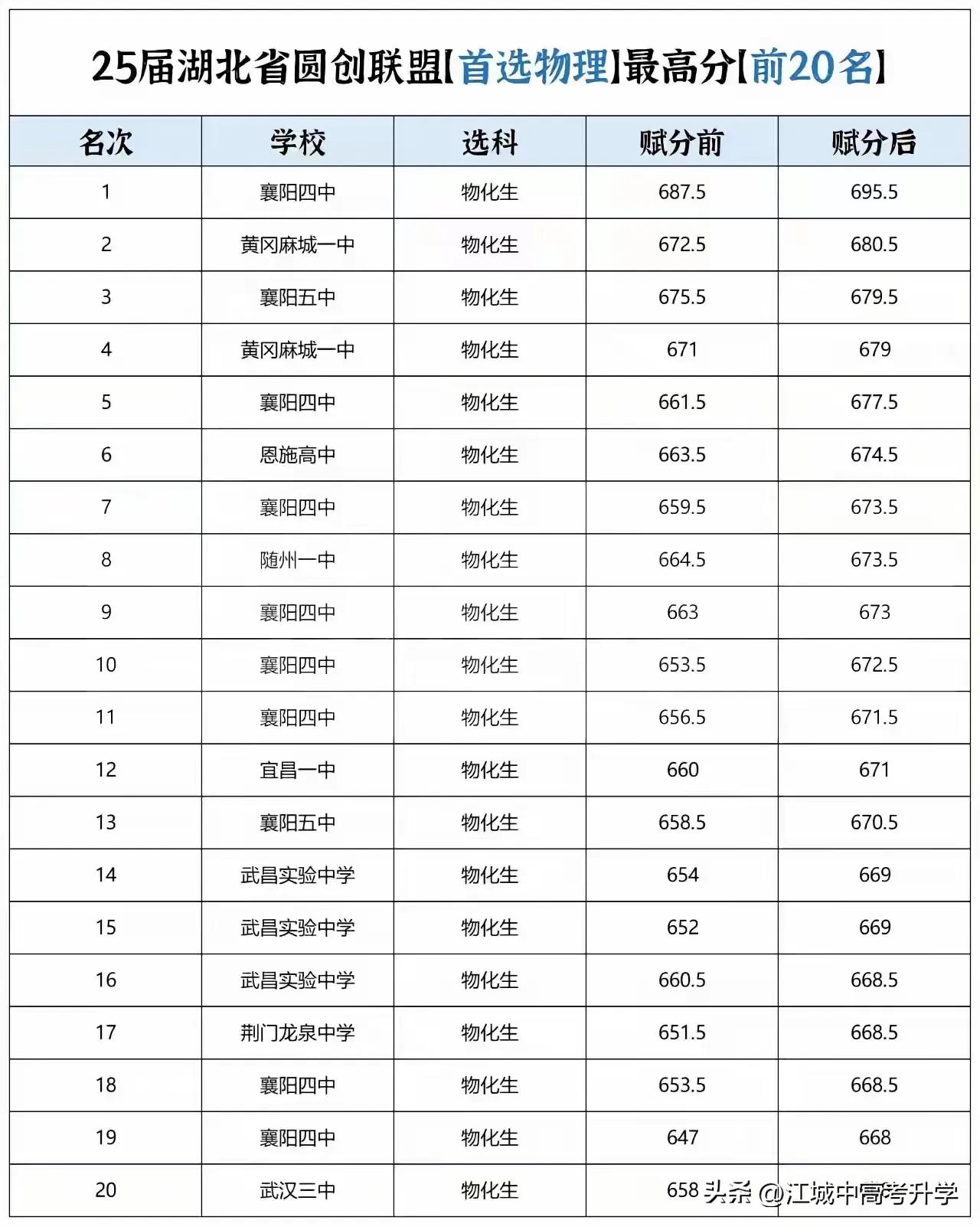 2025高三圆创物理、历史前20成绩出炉，
理科前十三都没有武汉学子的身影，
均