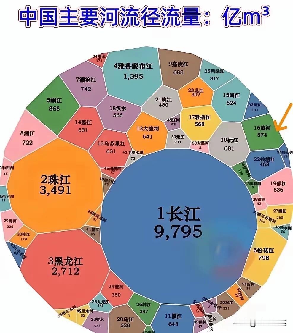 这个是我们国家的河流流量图，可以看到长江是第一长河也是流量的“天花板”。但是，黄