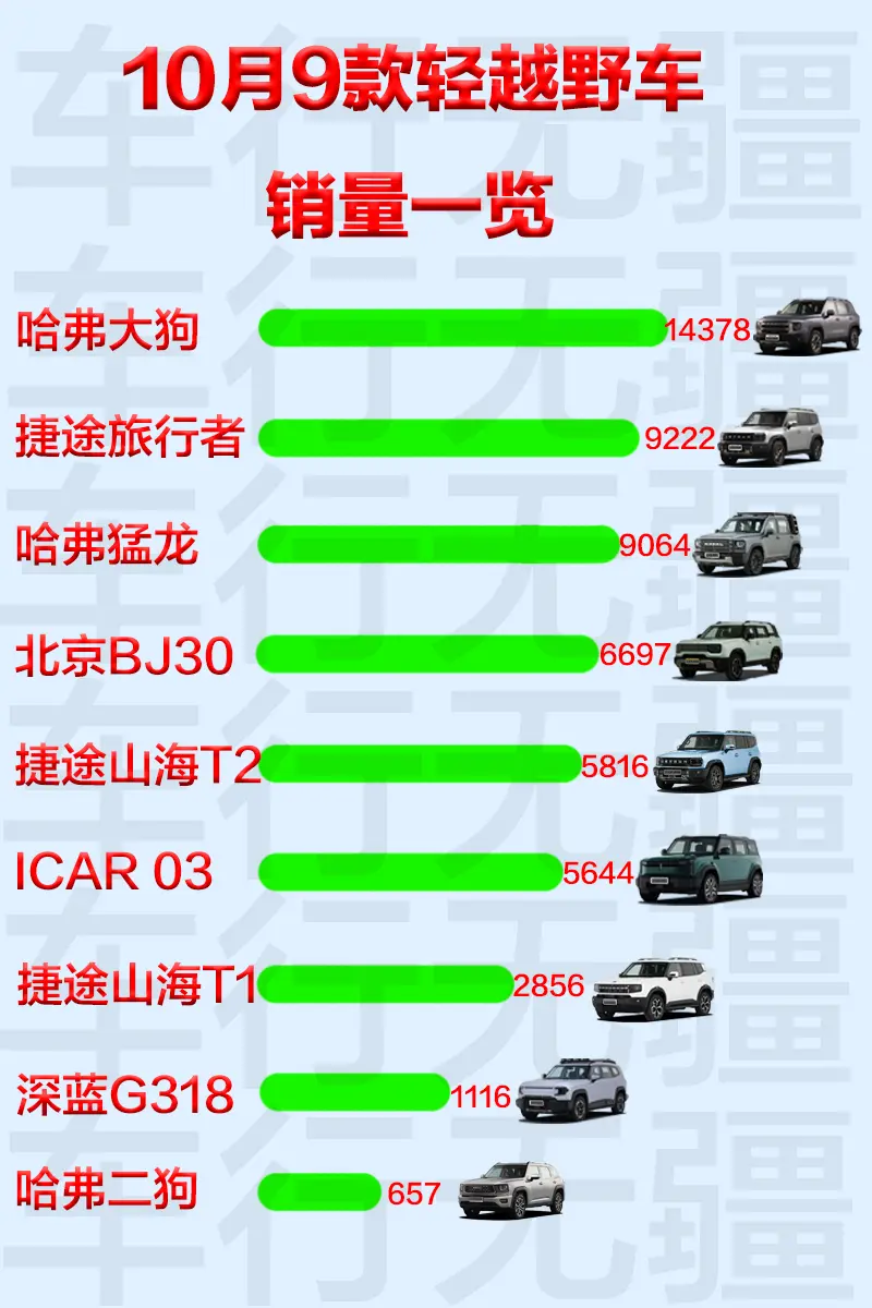 10月9款轻越野销量一览