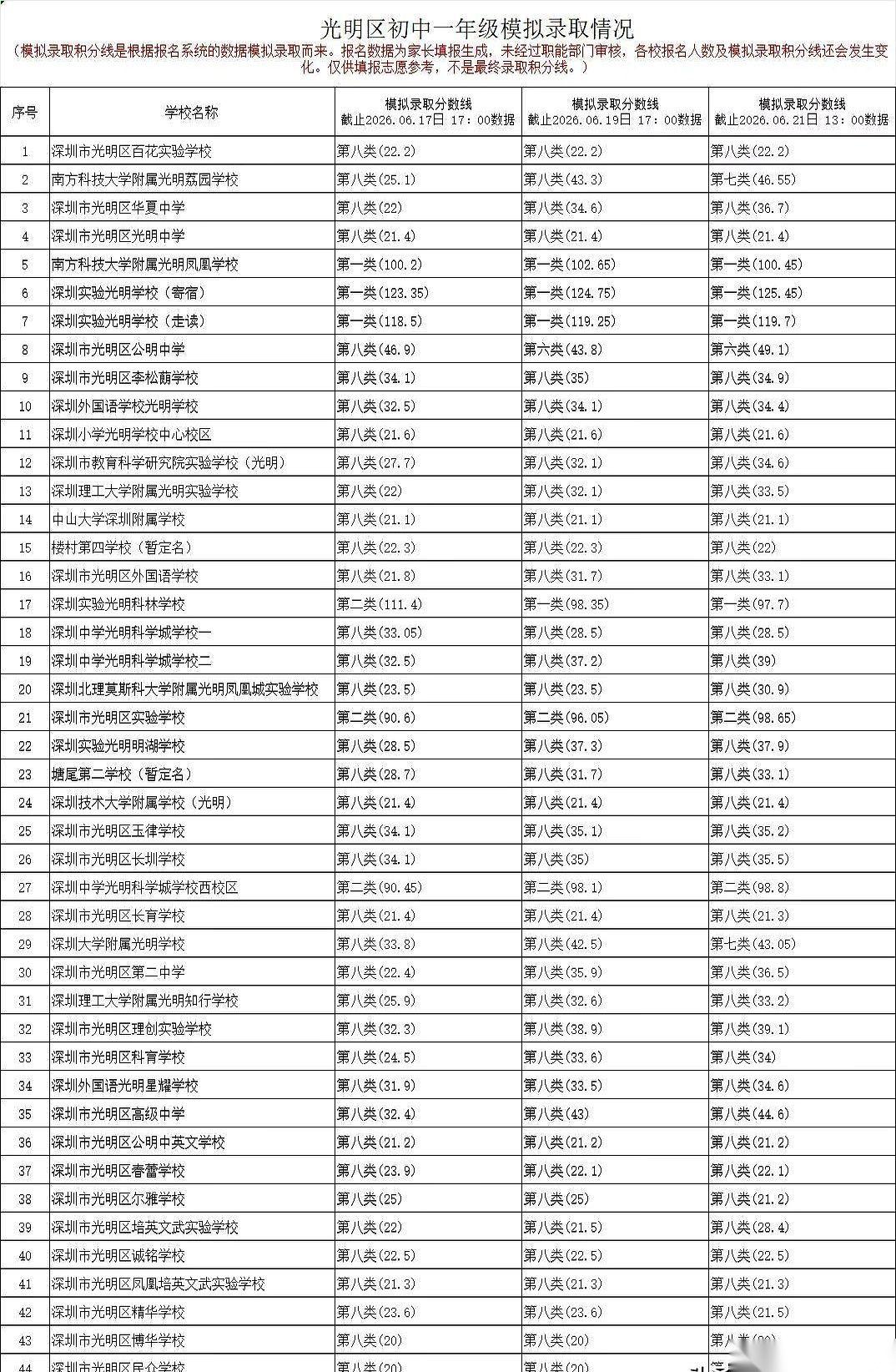 光明区小升初模拟积分，连着刷了三天。
饭桌上没人说话，就听见我一遍遍刷新页面的鼠