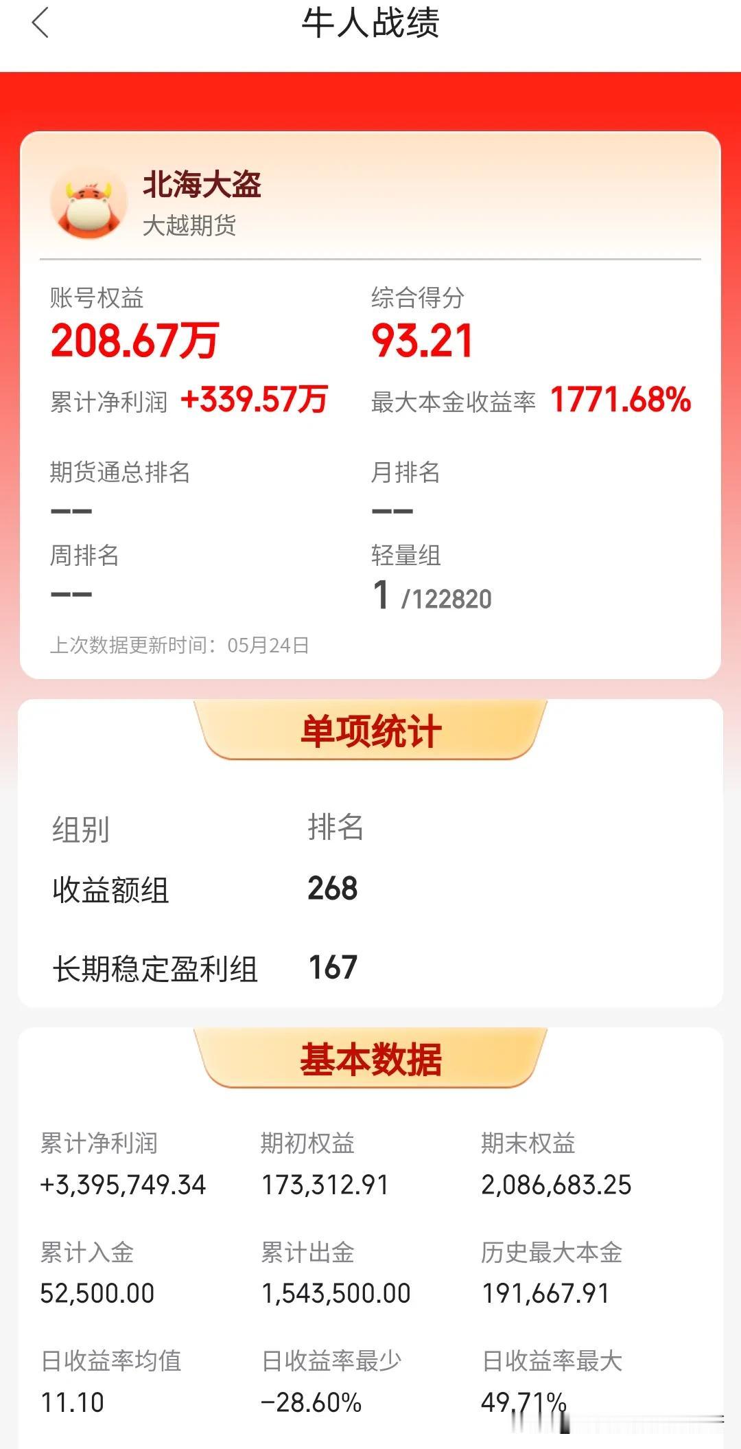 期货大赛里资金暴涨，以小博大的三位高手收益。第一名北海大盗常居榜首第一，他的起初
