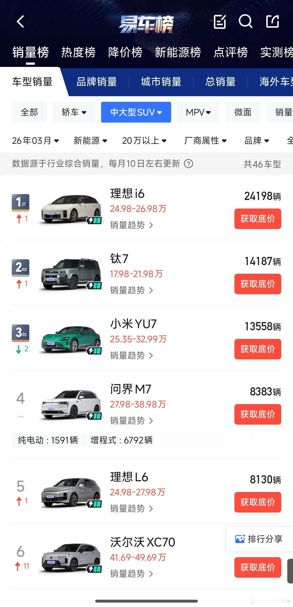 小米YU7 产能让位，理想 i6 终于坐上梦寐以求的位置了。当然理想i6确实有实