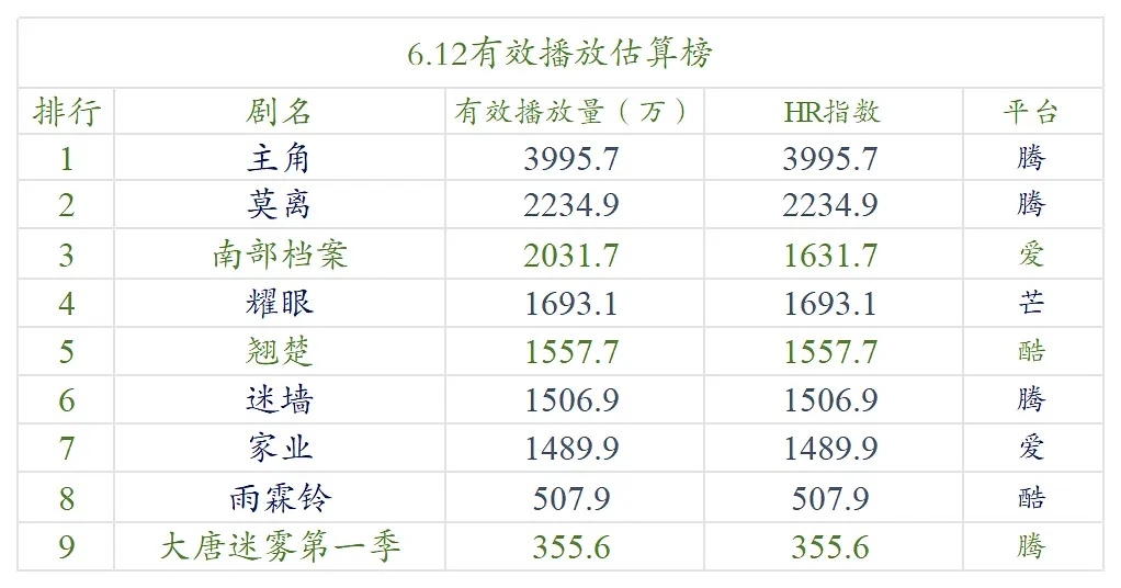 【6.12号云合数据播放量榜单排名！】●《主角》3900万+●《莫离》2200万