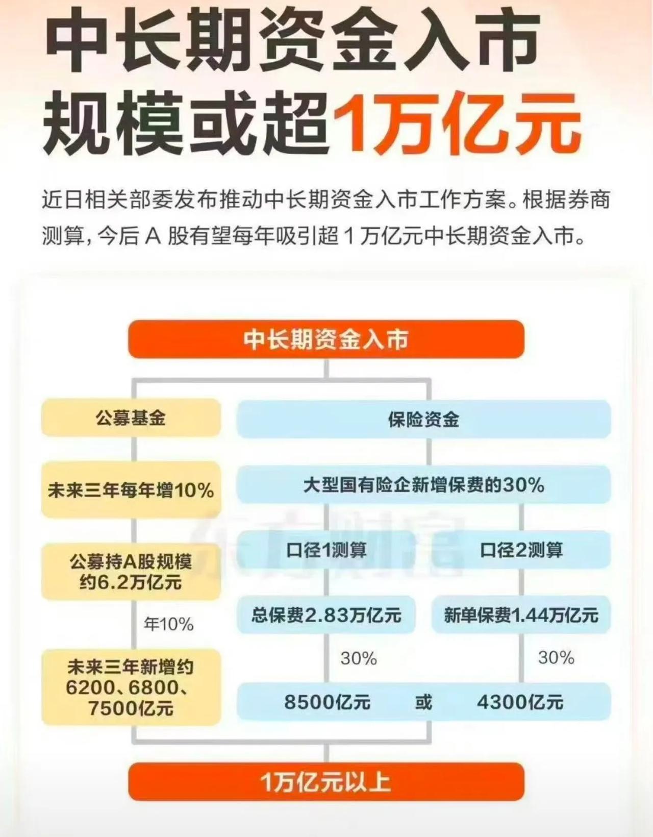 10000亿在路上了！A股 牛了！雄起！大家快点来参于100万亿大巿场！