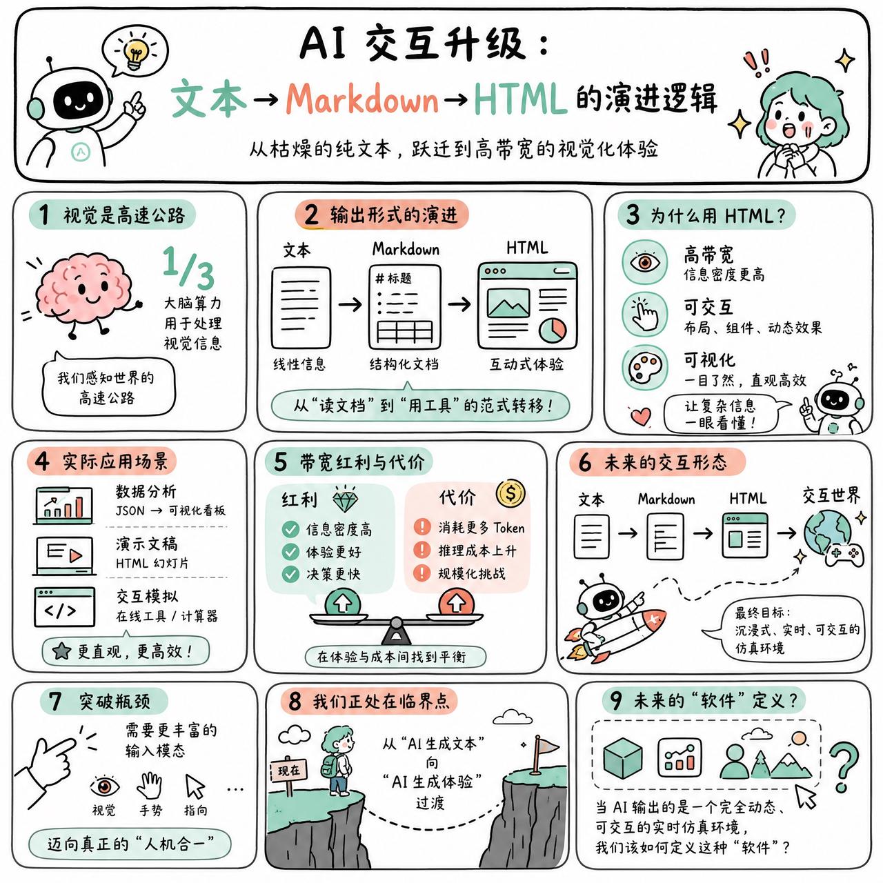 【AI 交互升级：文本→Markdown→HTML 的演进逻辑】

快速阅读：A