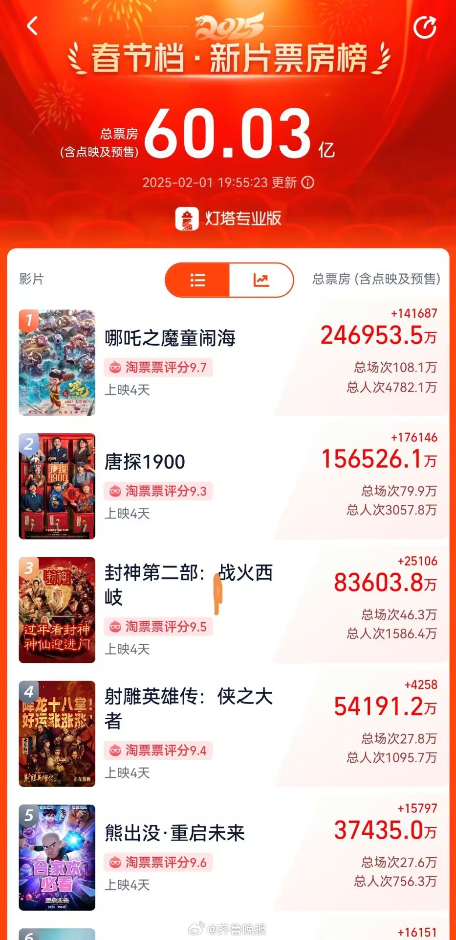【#2025年春节档票房突破60亿#】据灯塔专业版消息，2月1日19时50分许，
