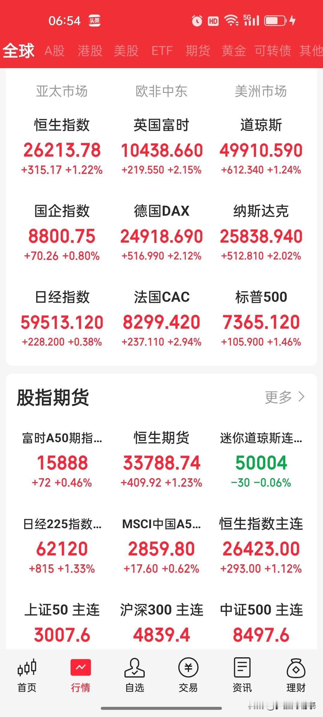 A股早盘策略：拥抱科技主线，警惕油股分化

日期：2026年5月7日

---