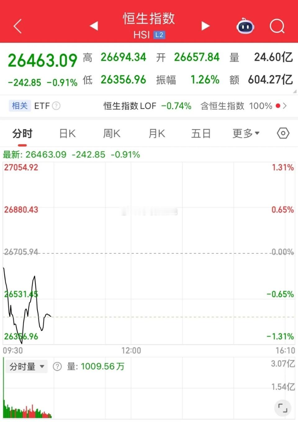 说几件大事：一是昨晚欧洲股市全线大涨，美股盘中也是大涨的，主要是美联储降息的预期