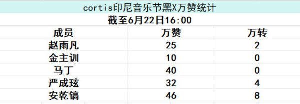 一次印尼音乐节万赞万转全部dc领先，对比之下有些人为了吹假福慌不择路拉➕表惨遭打
