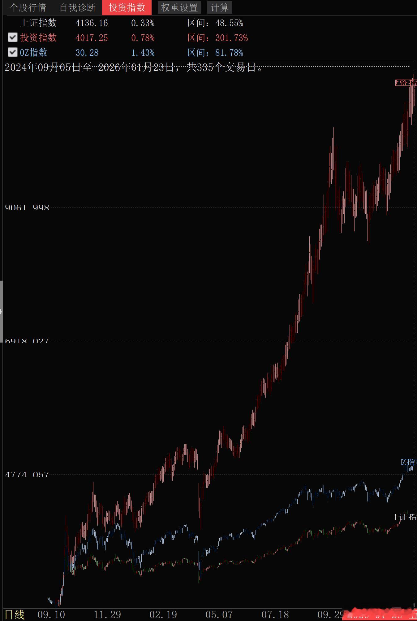 最近有些朋友关心我的股票质量如何？最上面图线是今年10只票的等权走势图。下面两个