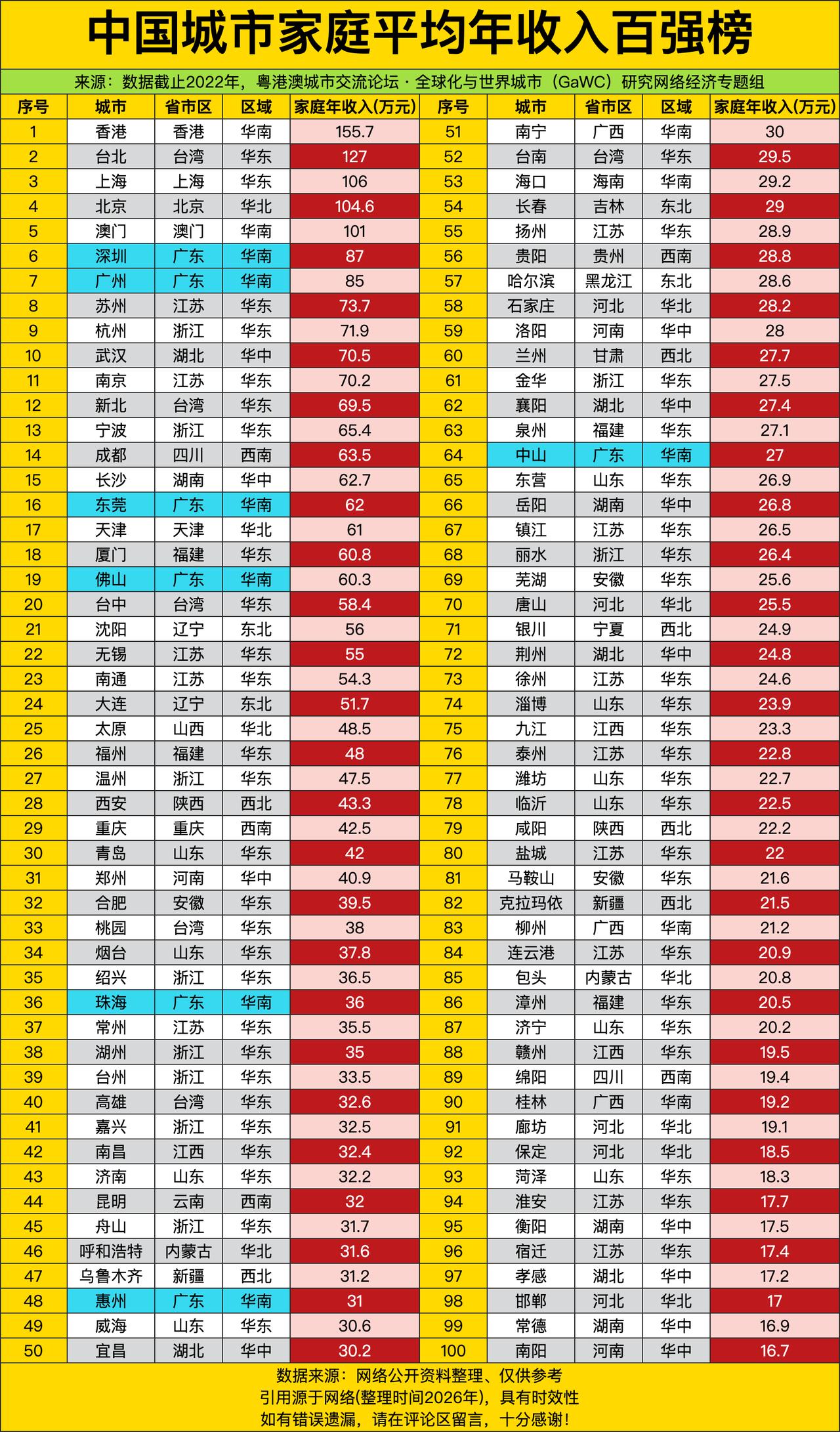 这家庭年收入百强榜一放出来，直接把国内城市的“钱包厚度”扒了个底朝天！香港以15