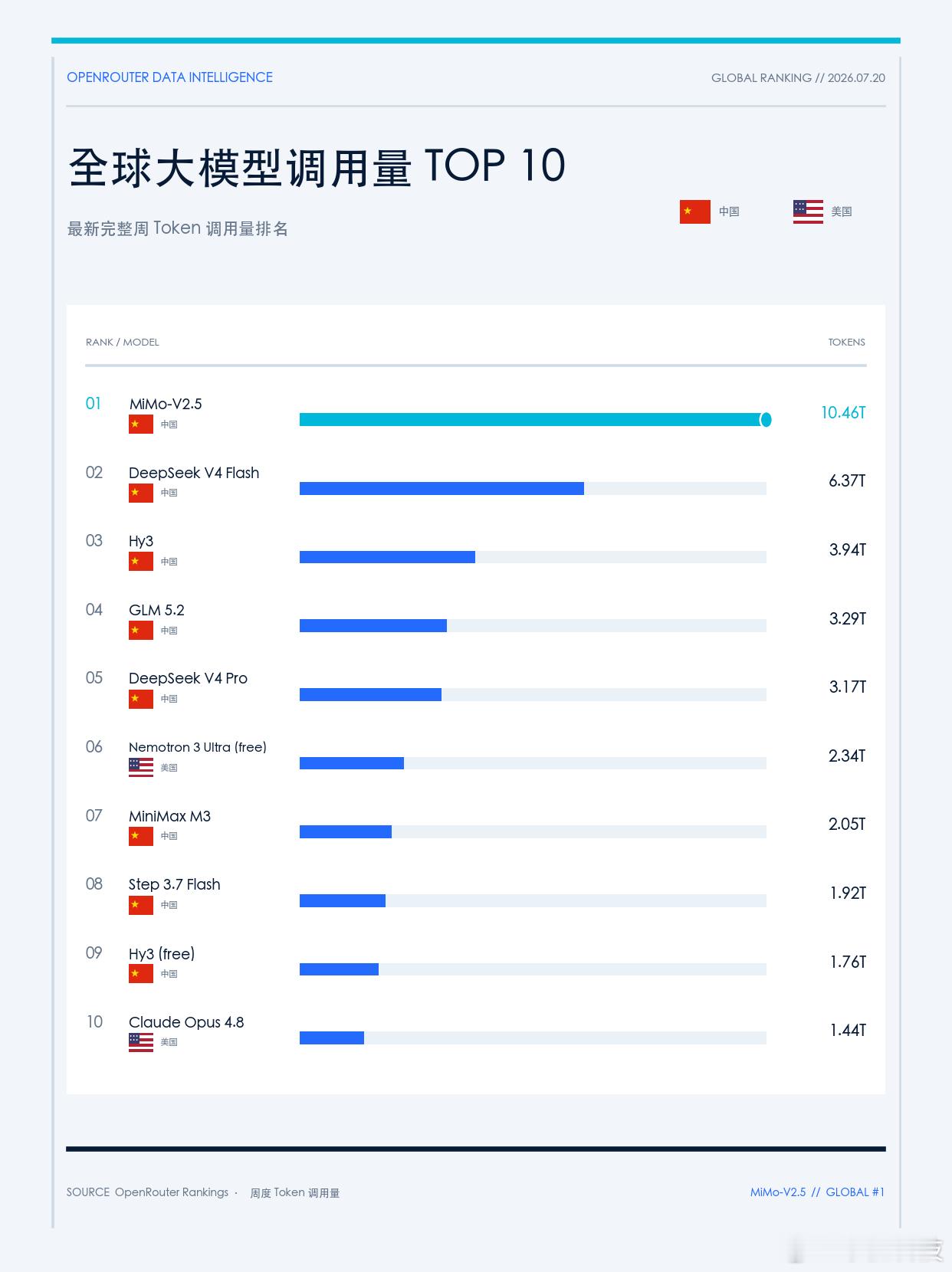 小米大模型调用量全球第一本来以为国产大模型厮杀的焦点会在四小龙那几家，结果今天刷
