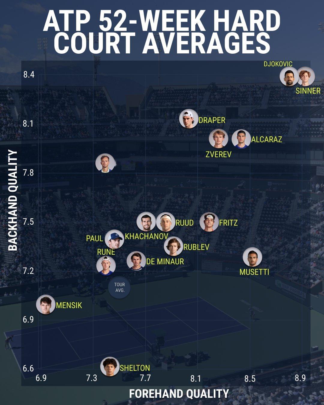 网球大数据库tennis insight在美网2025 开赛前，公布了过去52周