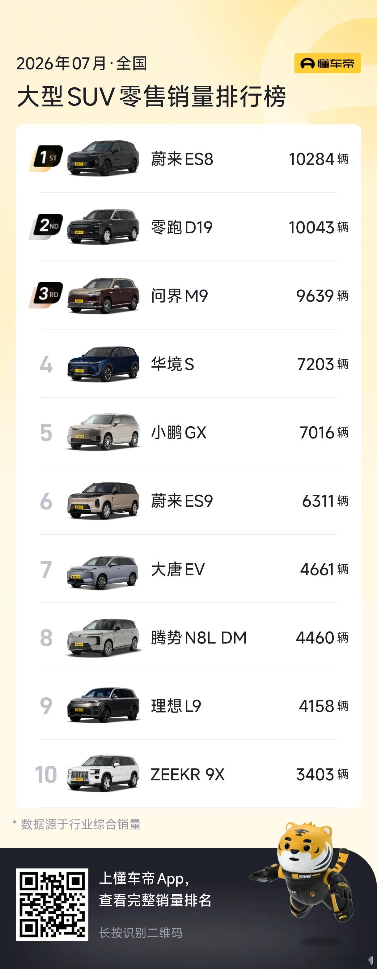 蔚来两款大车持续站在销量高位，已经不是新闻。不得不感叹，零跑D19是真的猛，完全