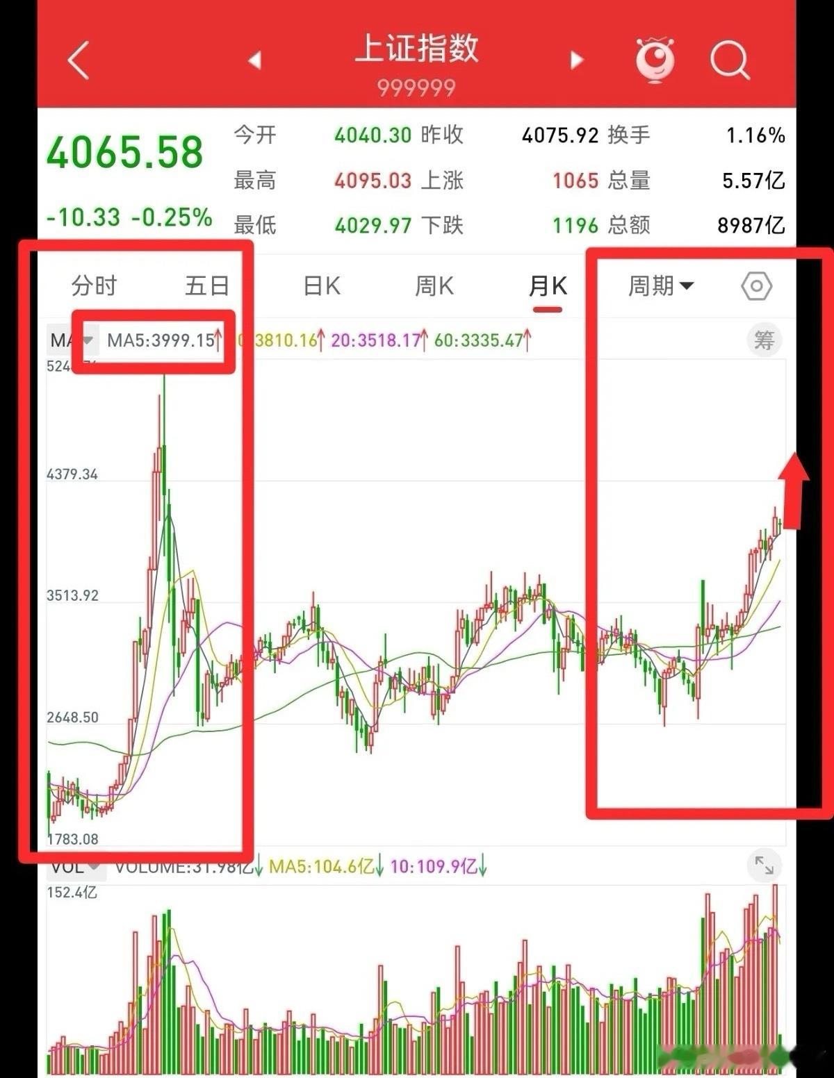 结合月线结构，我判断上证指数正处于慢牛行情中。五月均线支撑有效，4000点不会轻