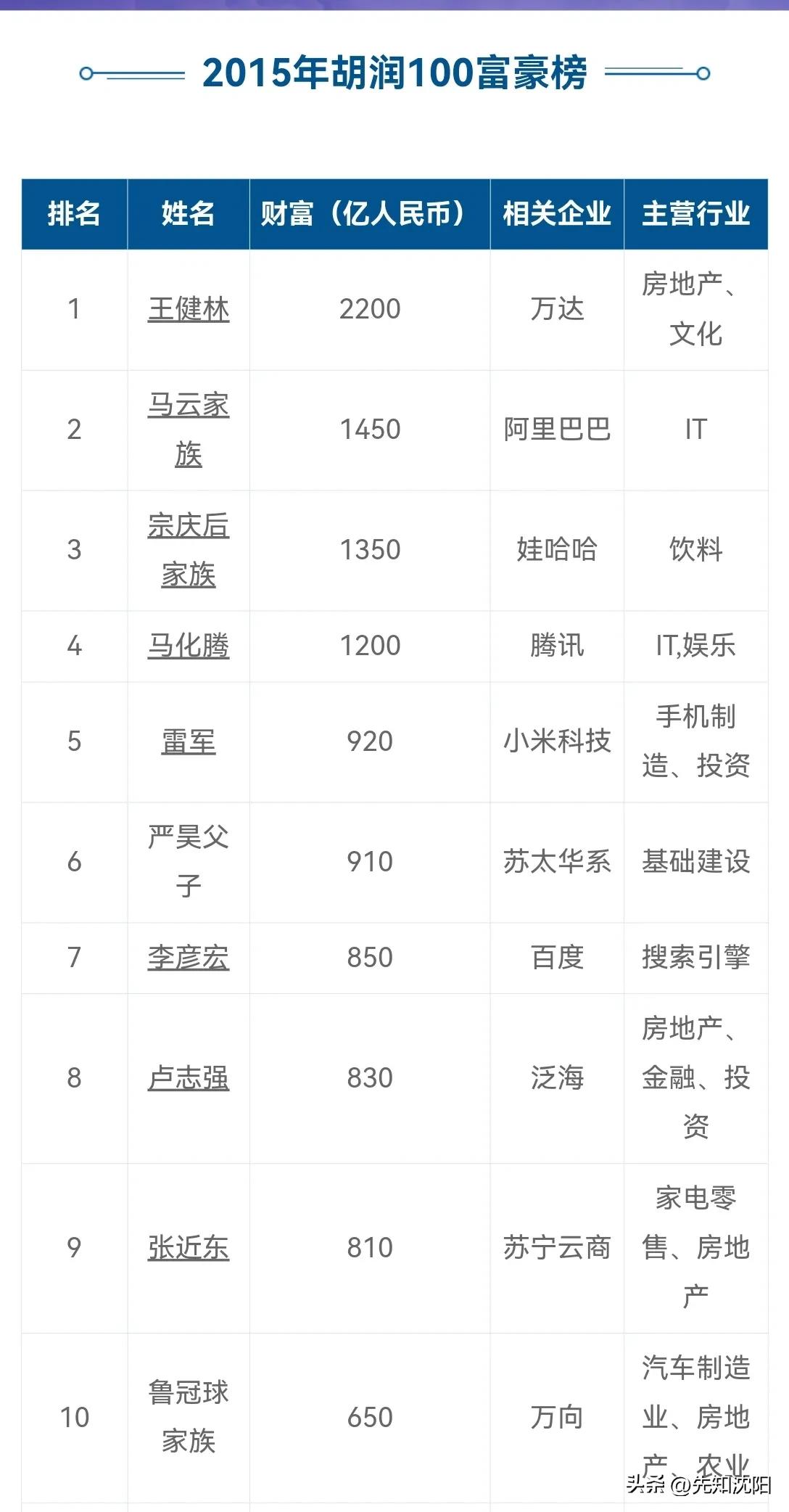 【十年！房地产大佬全部被挤出富豪榜前10！】  

2015年，王健林靠卖房称霸