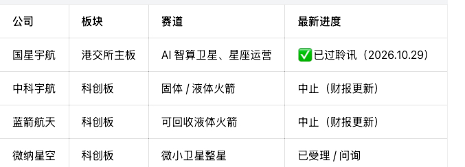 10月29日最新，国星宇航通过港交所聆讯，国内在轨太空计算民营卫星链主，IPO进