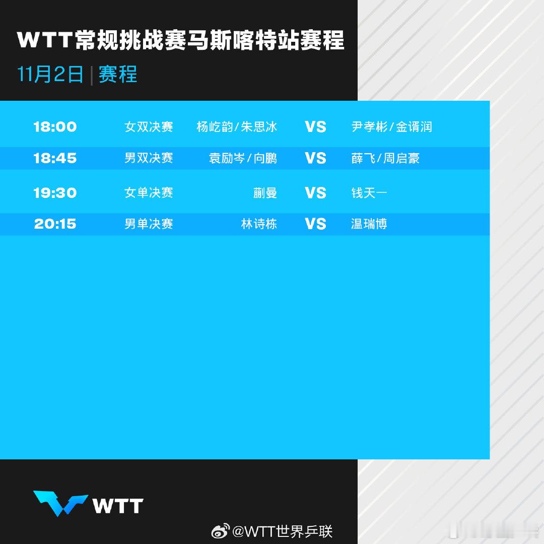 #WTT马斯喀特站今日收官# 18:00 女双决赛：杨屹韵/朱思冰vs尹孝宾/金