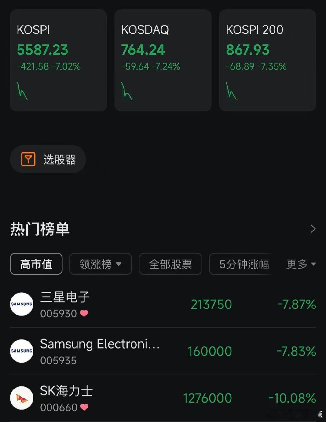 韩股大跌7%海力士跌超10% 【韩国KOSPI指数跌幅扩大至7%】财联社10月1