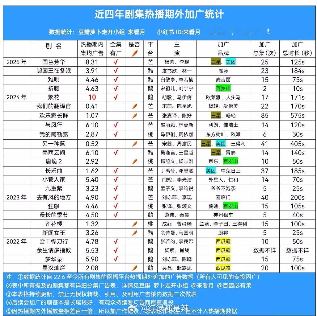 近四年剧集热播期外加广 ​​​