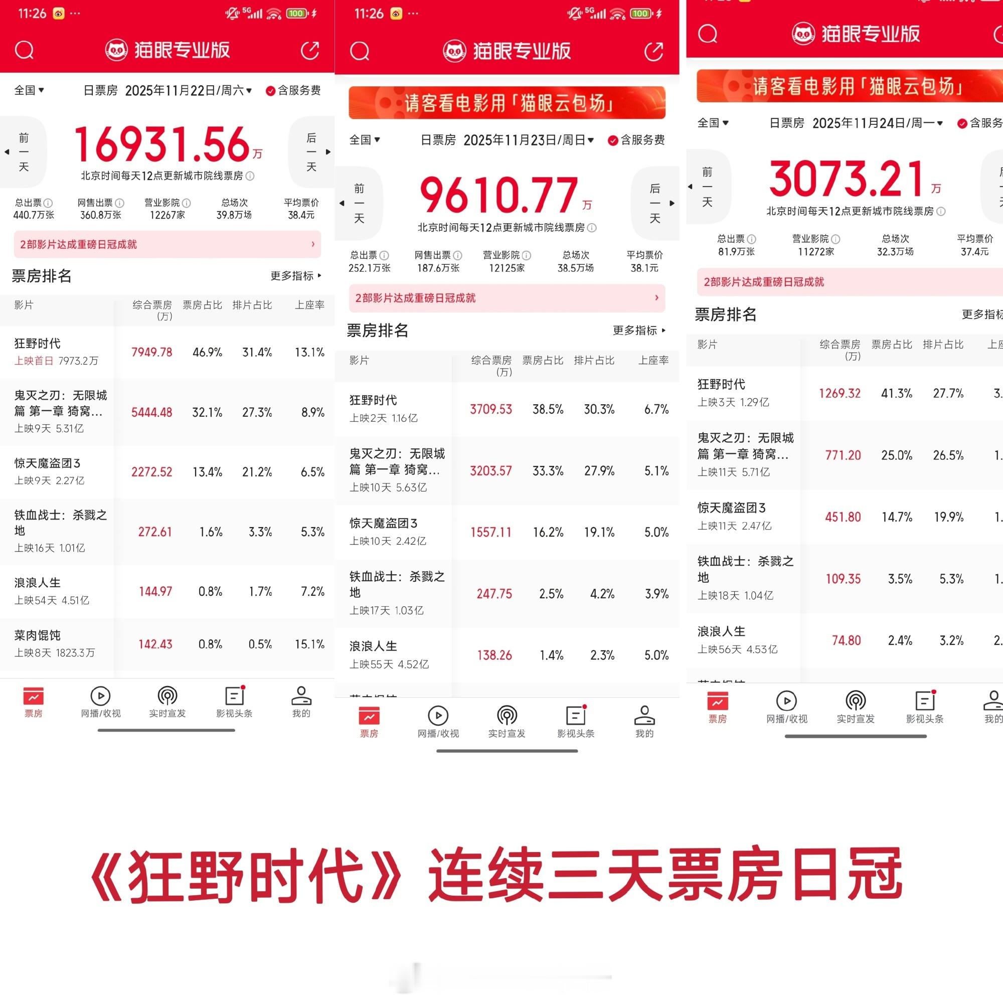 易烊千玺《狂野时代》连续三天票房日冠，并且没有出现倒挂。 