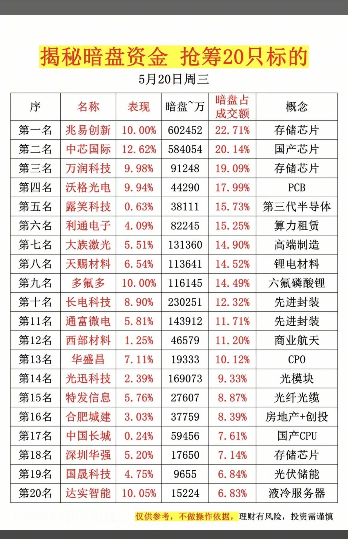 5.20周三  主力偷偷扫货，暗盘数据TOP20！

1.存储芯片
2.PCB+