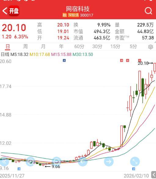 网宿科技继续新高 