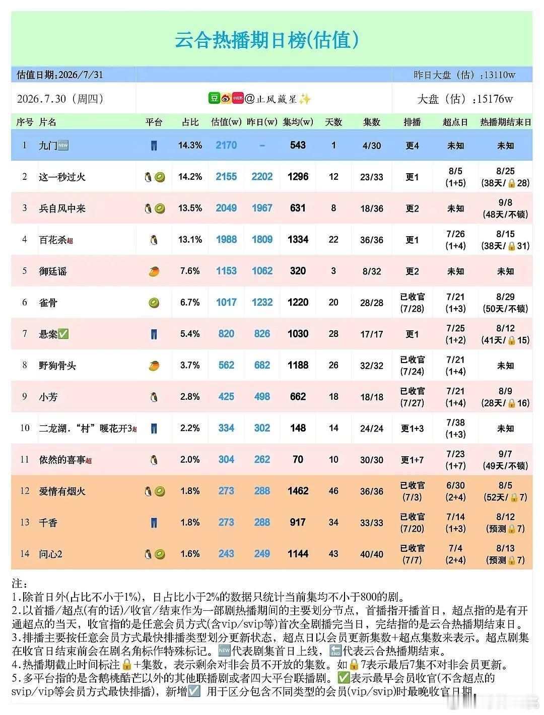 蒋依依、王天辰《依然的喜事 》30号超点大结局这剧虽然是前面几天一直全集🔒V（