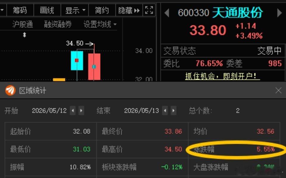 恭喜V➕战友天通股份600330📈T+1涨幅5.55%，在车上的朋友，“34”