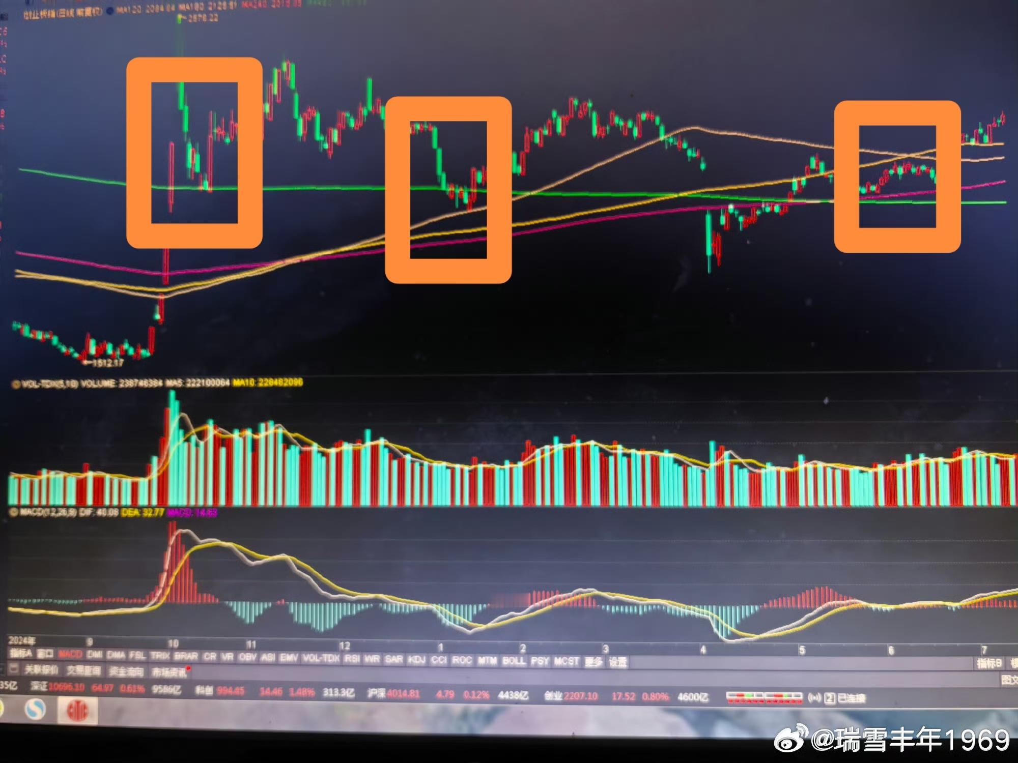 第一次回调，考验绿线480天线。第二次回调，考验白线120天线。第三次回调，考验