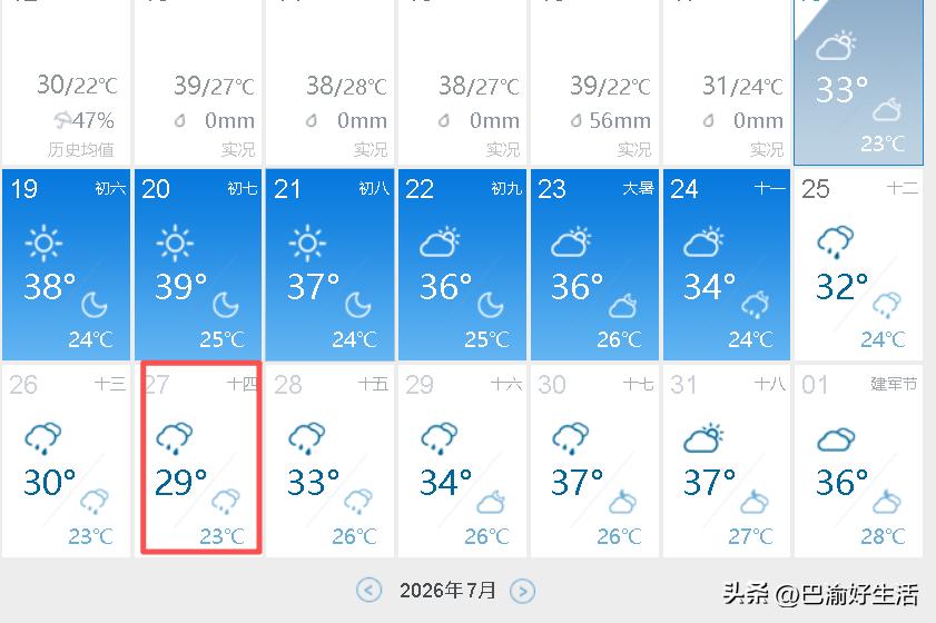 39℃高温又来了，谁说成都夏天不热的？刚看了下天气预报，未来五天，成都全是36℃