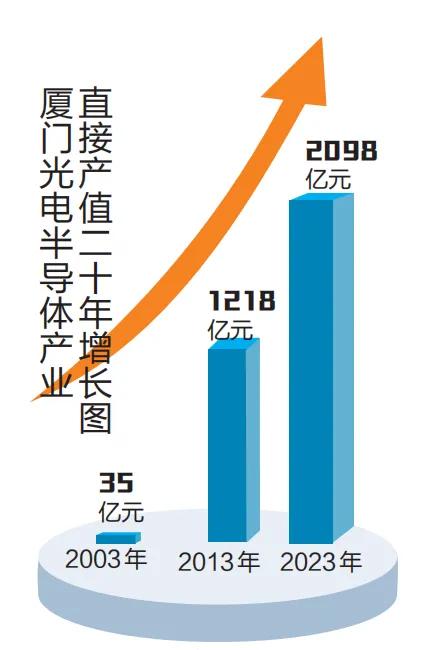 不是说厦门没有实体产业吗？今天了解一下厦门的光电半导体产业。
    作为全国L