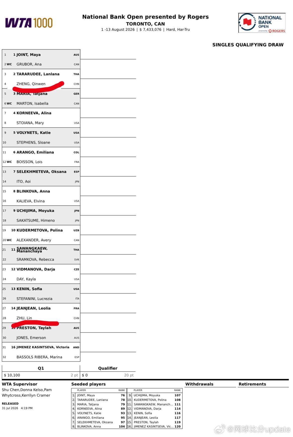 WTA1000🇨🇦罗杰斯杯女单资格赛签表🇨🇳郑钦文vs塔拉鲁德🇹🇭【