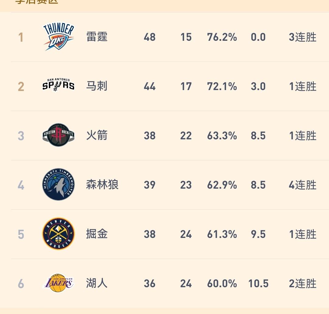 华子41分，森林狼117-110胜灰熊，战绩与火箭持平，乌杜卡的球队第三名恐怕要