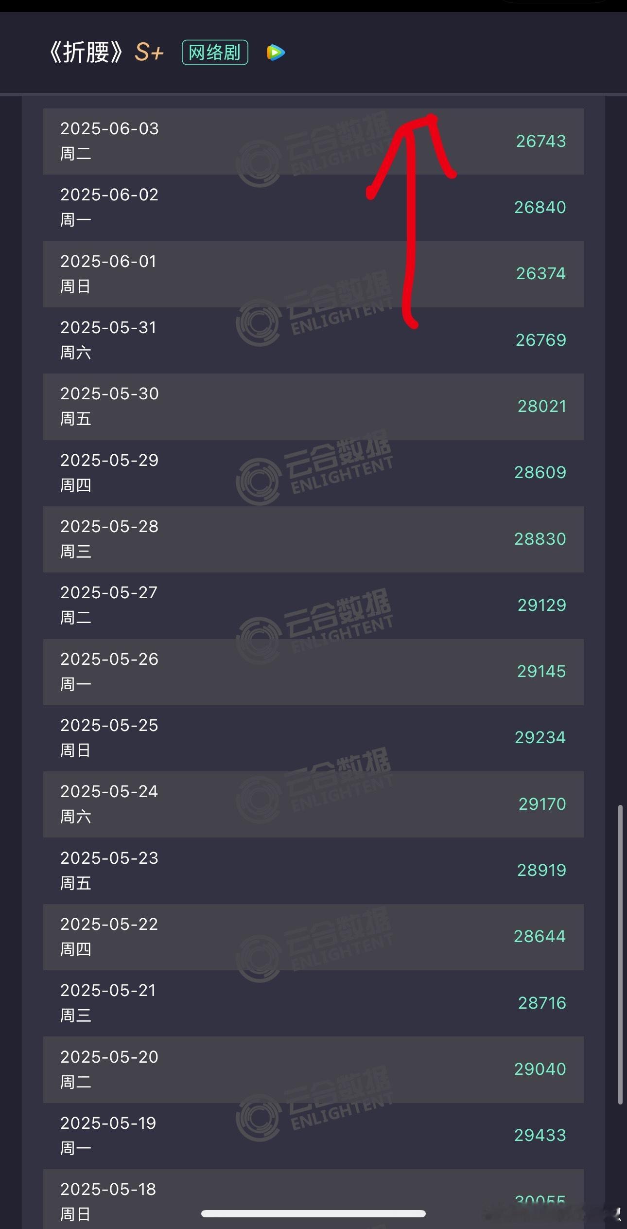 折腰云合集均能磨到4000么，走势蛮能苟的，3500问题不大，热播期还有一个月也