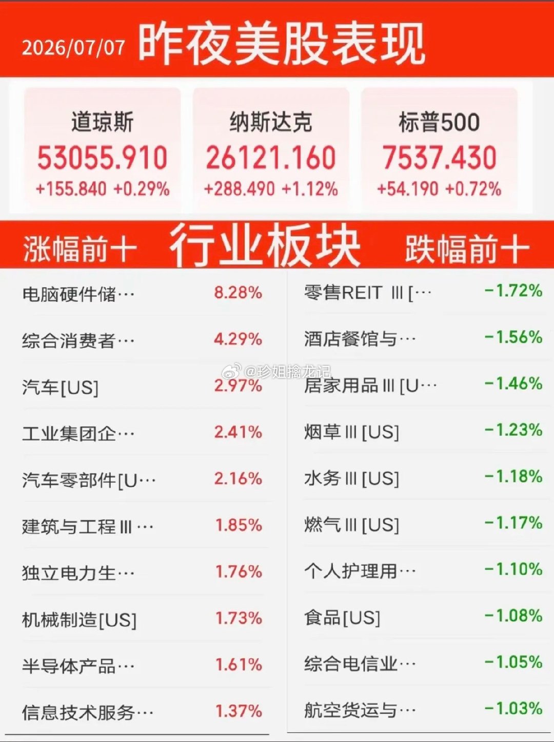 7.07周二  昨夜美股指数+题材股 表现！三大指数全线收涨。纳指涨1.12%，