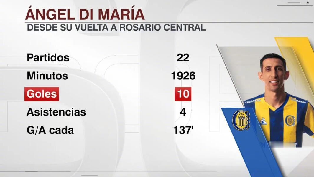 根据ESPN的统计，迪马利亚在回归罗萨里奥中央之后，22场比赛贡献了10个进球、