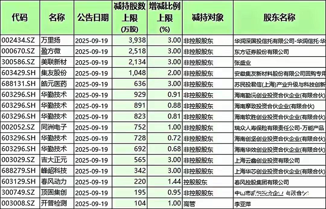 刚上涨，就套现！147家A股集体减持套现，含半导体、医药、军工（附名单）