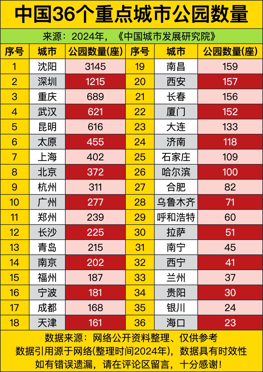 东北老大哥沈阳直接断层拿第一，整整三千多座公园，剩下所有城市加一块儿都不一定能卷