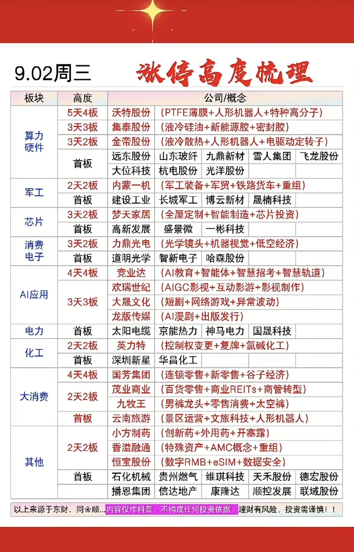 9.02周三  涨停板股票+题材+明细表！

算力硬件  11股涨停
军工装备 