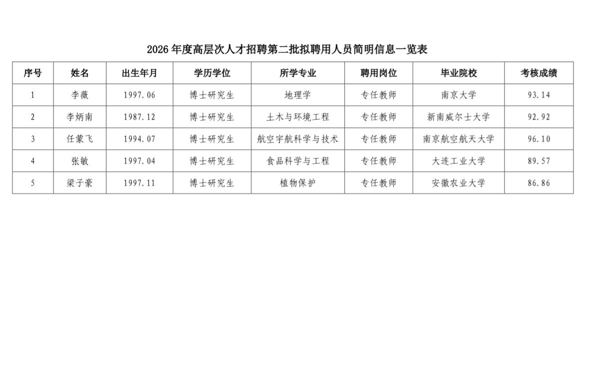🎉滁州学院高层次人才招聘第二批拟聘用人员公示！

安徽的宝子们看过来！滁州学院