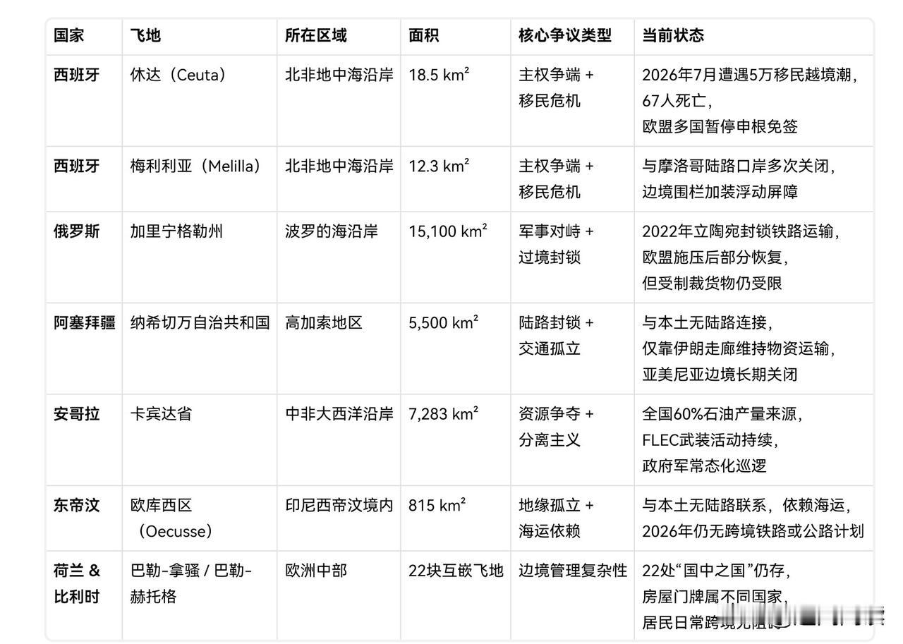 飞地不除，冲突不断！飞地引发了五大类边境冲突。

移民潮：休达与梅利利亚可是“欧