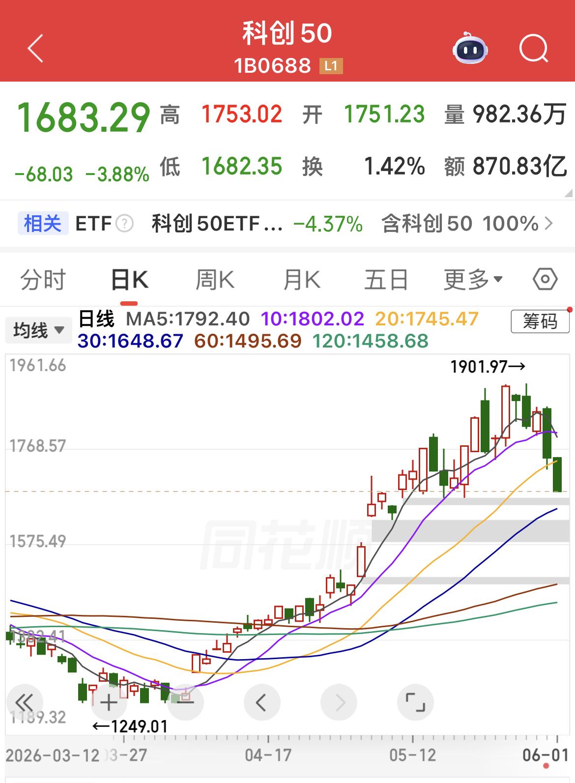 科创50指数下跌超4%！

上一个交易日下跌超5%！

涨了快，跌也快！

郭嘉