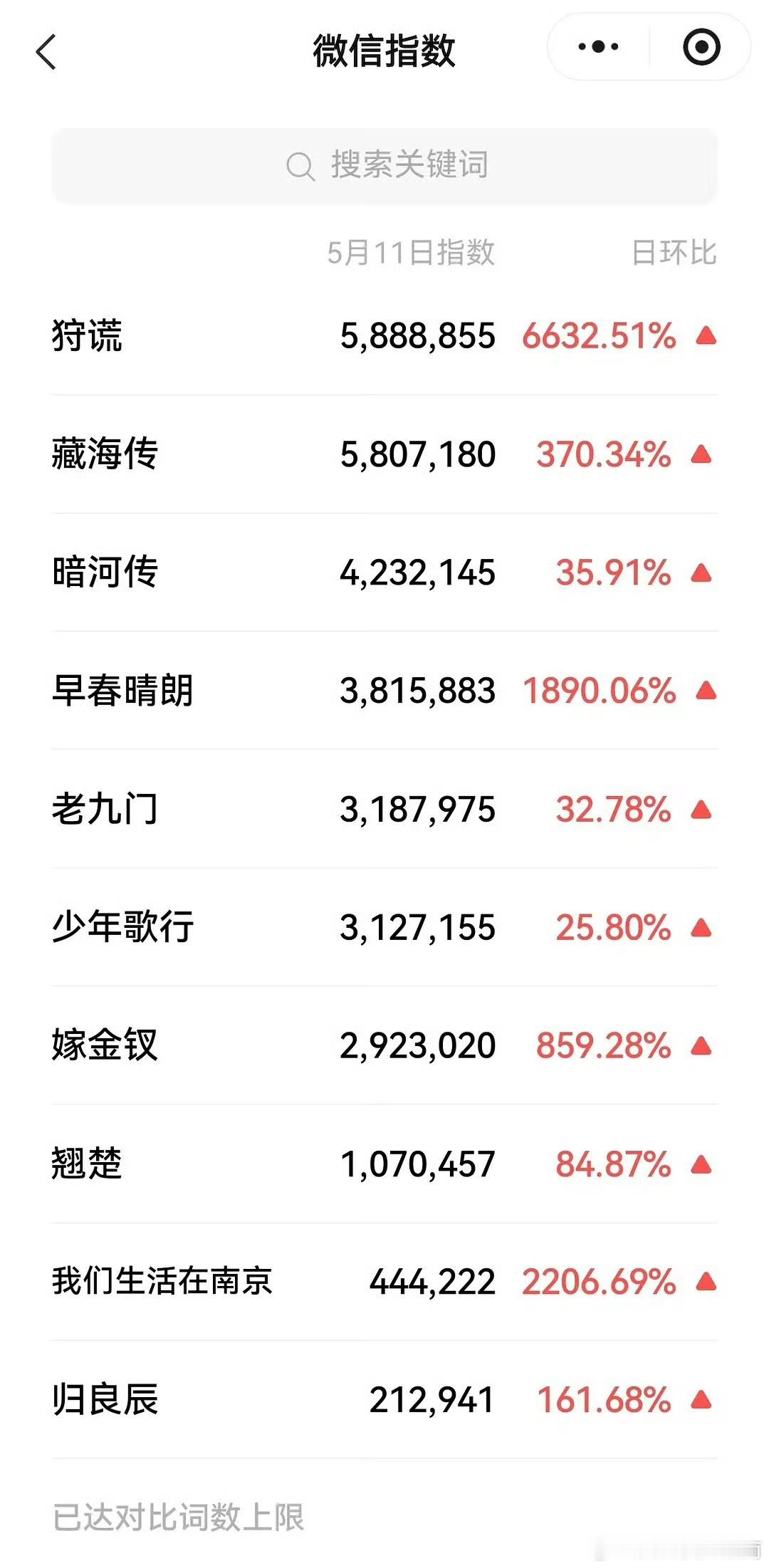 成毅新剧狩谎官宣首日数据成毅狩谎官宣首日数据狩谎官宣首日数据太能打了，百指直接飙
