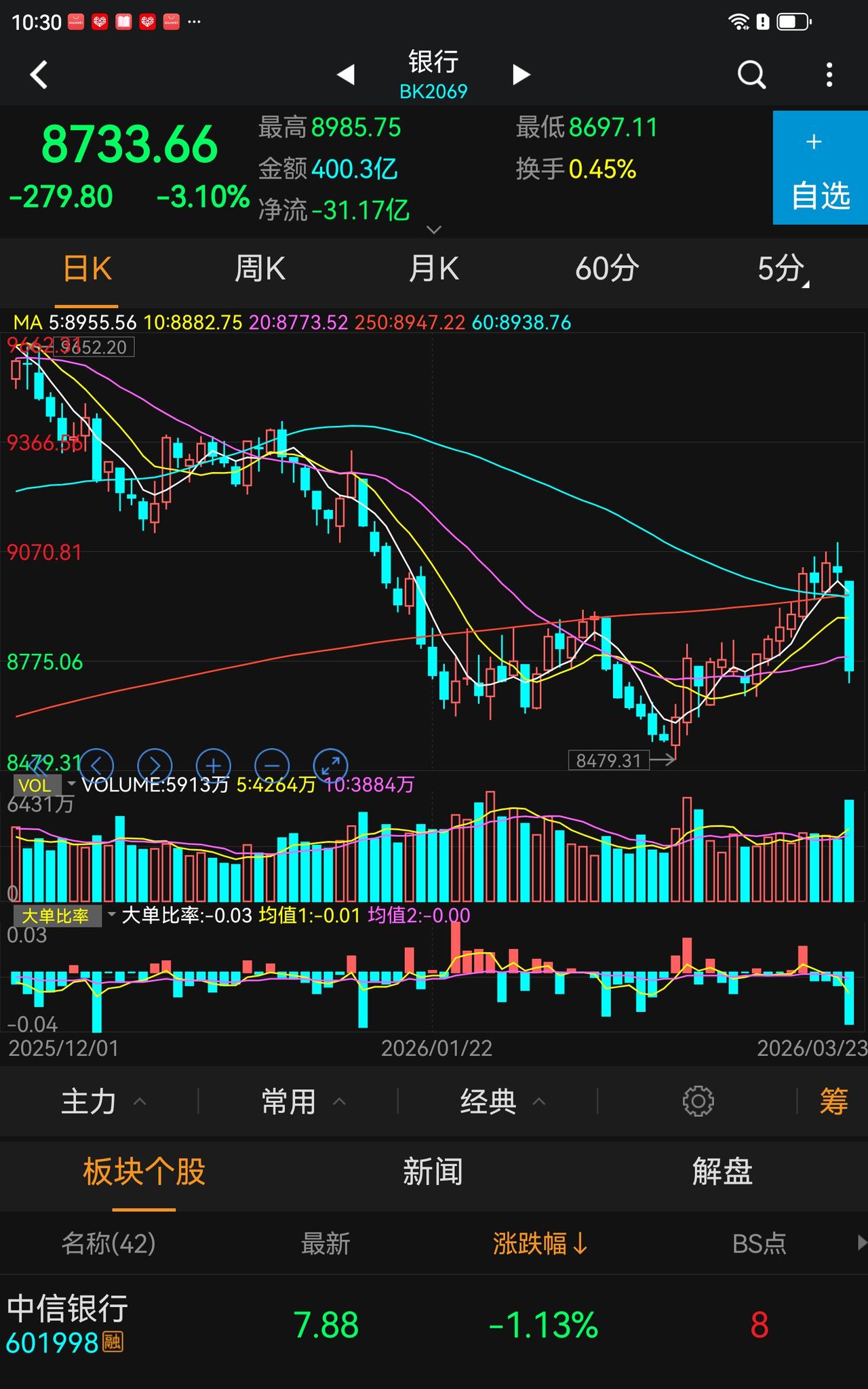 是谁在砸银行？今天的暴跌，银行罪不可赦！
是阴谋还是阳谋？
整个银行板块暴跌3%